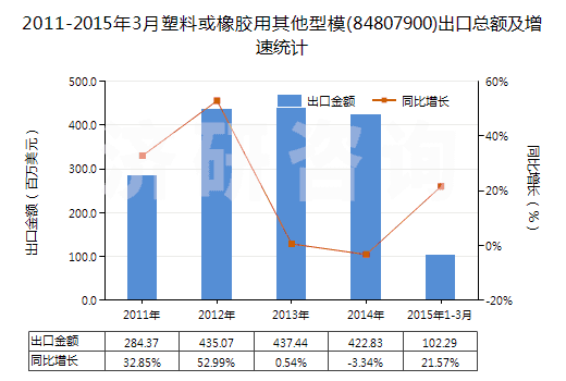 2011-2015年3月塑料或橡膠用其他型模(84807900)出口總額及增速統(tǒng)計(jì)